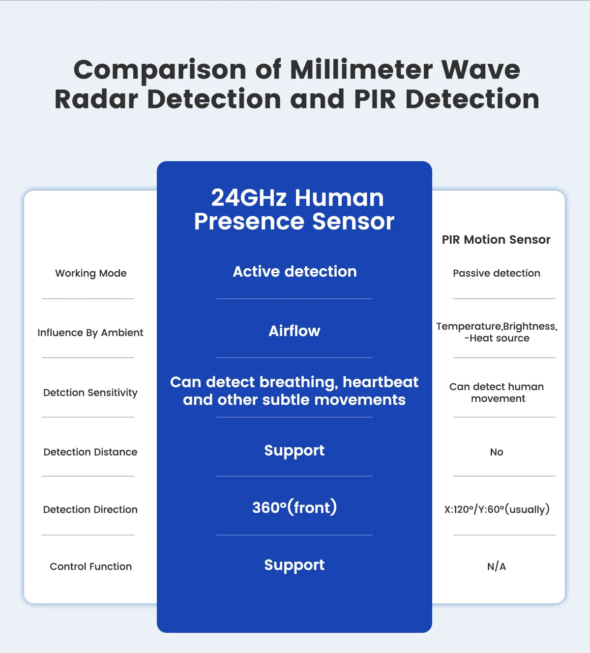 GIRIER Tuya ZigBee Smart Human Presence Sensor 24GHz mmWave Radar Detector with PIR Sensor Supports Light Detection APP Monitor