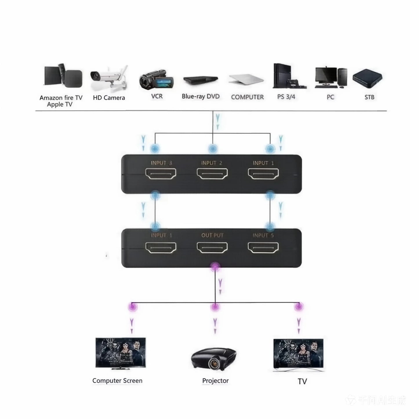 3 in 1 HDMI-compatible Switch 4K Switcher out HD 1080P Video Cable Splitter 1x3 Hub Adapter Converter for PS4/3 TV Box HDTV PC